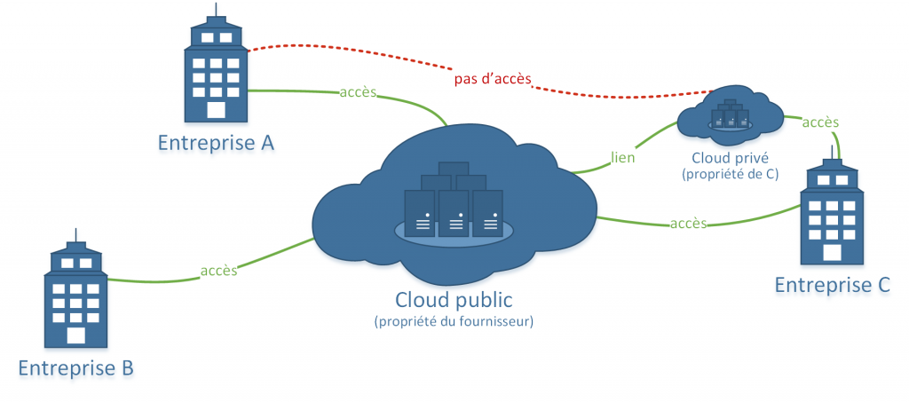 Modèle de déploiement d'un cloud hybride
