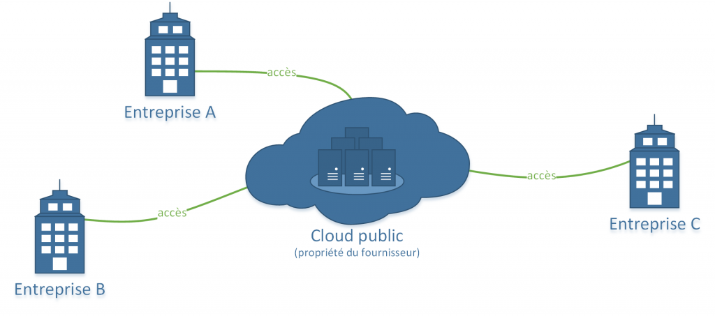 Modèle de déploiement d'un cloud public
