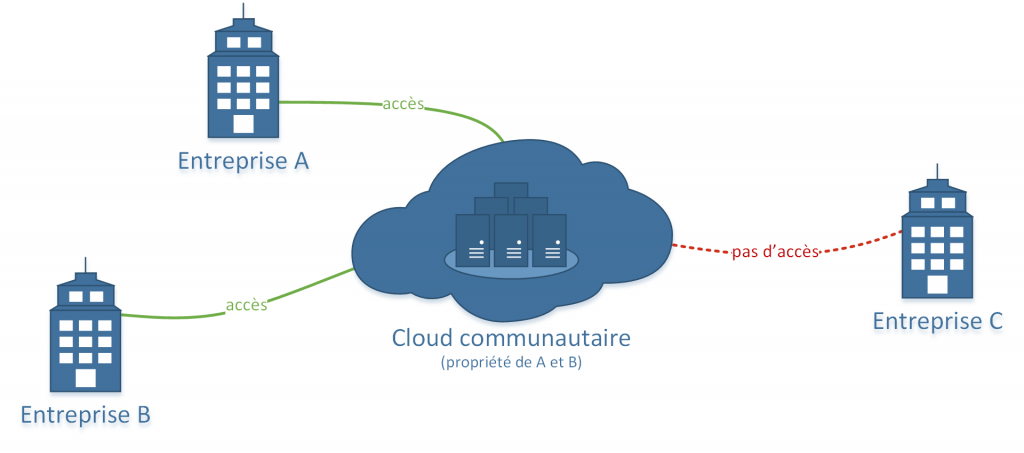 Modèle de déploiement d'un cloud communautaire